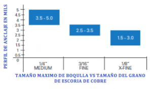 Tamaño de Boquilla Mínimo sugerido por Grado Escoria de Cobre